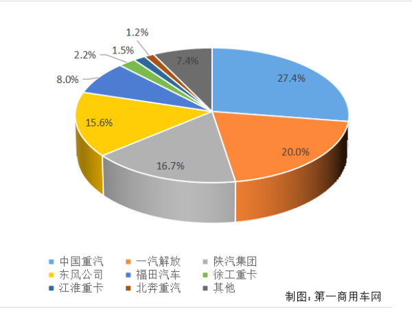 【重卡新聞】重卡11月銷6.9萬(wàn)輛！新能源延續(xù)一貫良好勢(shì)頭
