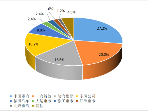 【重卡新聞】12月重卡銷8.1萬輛！“甩尾效應(yīng)”之下大幅上漲