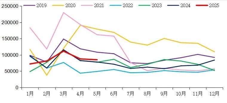 【重卡新聞】5月重卡銷(xiāo)8.5萬(wàn)輛！實(shí)現(xiàn)“兩連漲”！